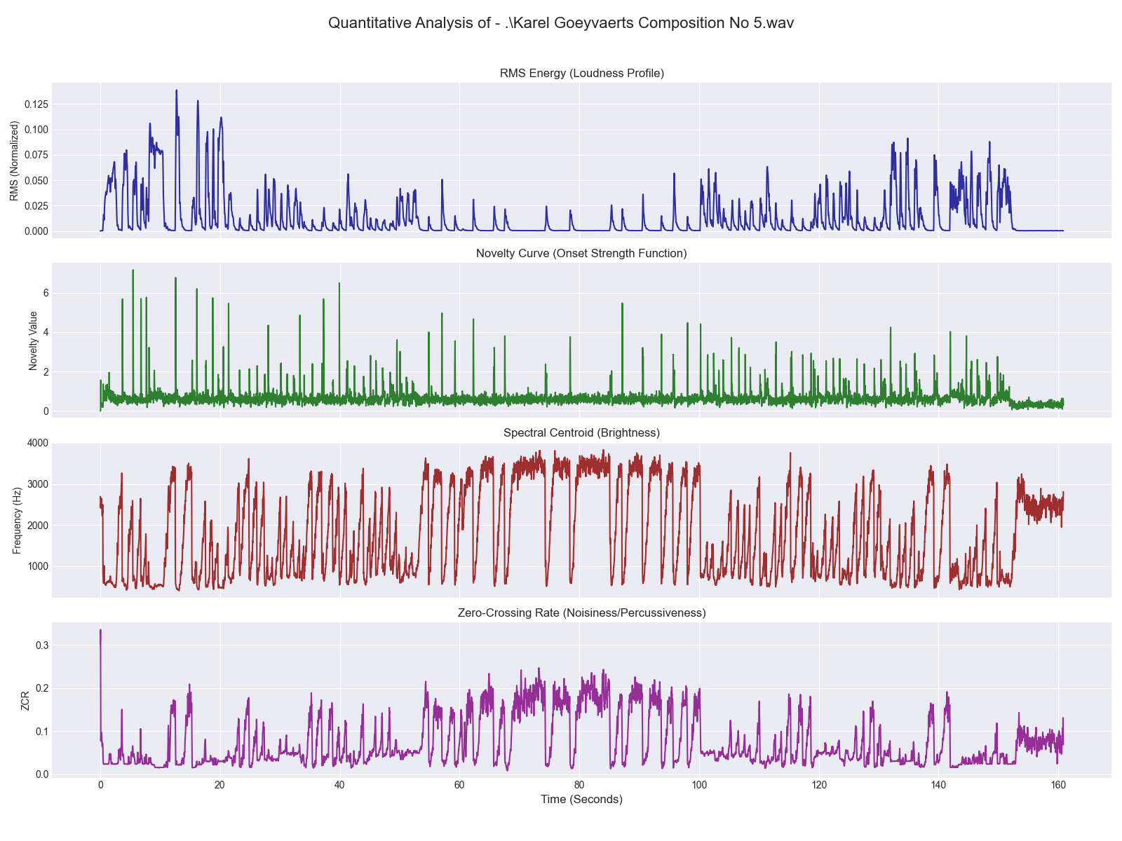 SEMA - Statistic Electroacoustic Music Analyzer